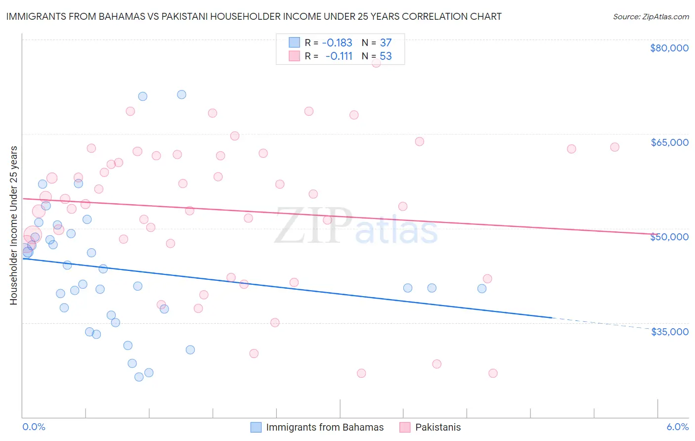 Immigrants from Bahamas vs Pakistani Householder Income Under 25 years