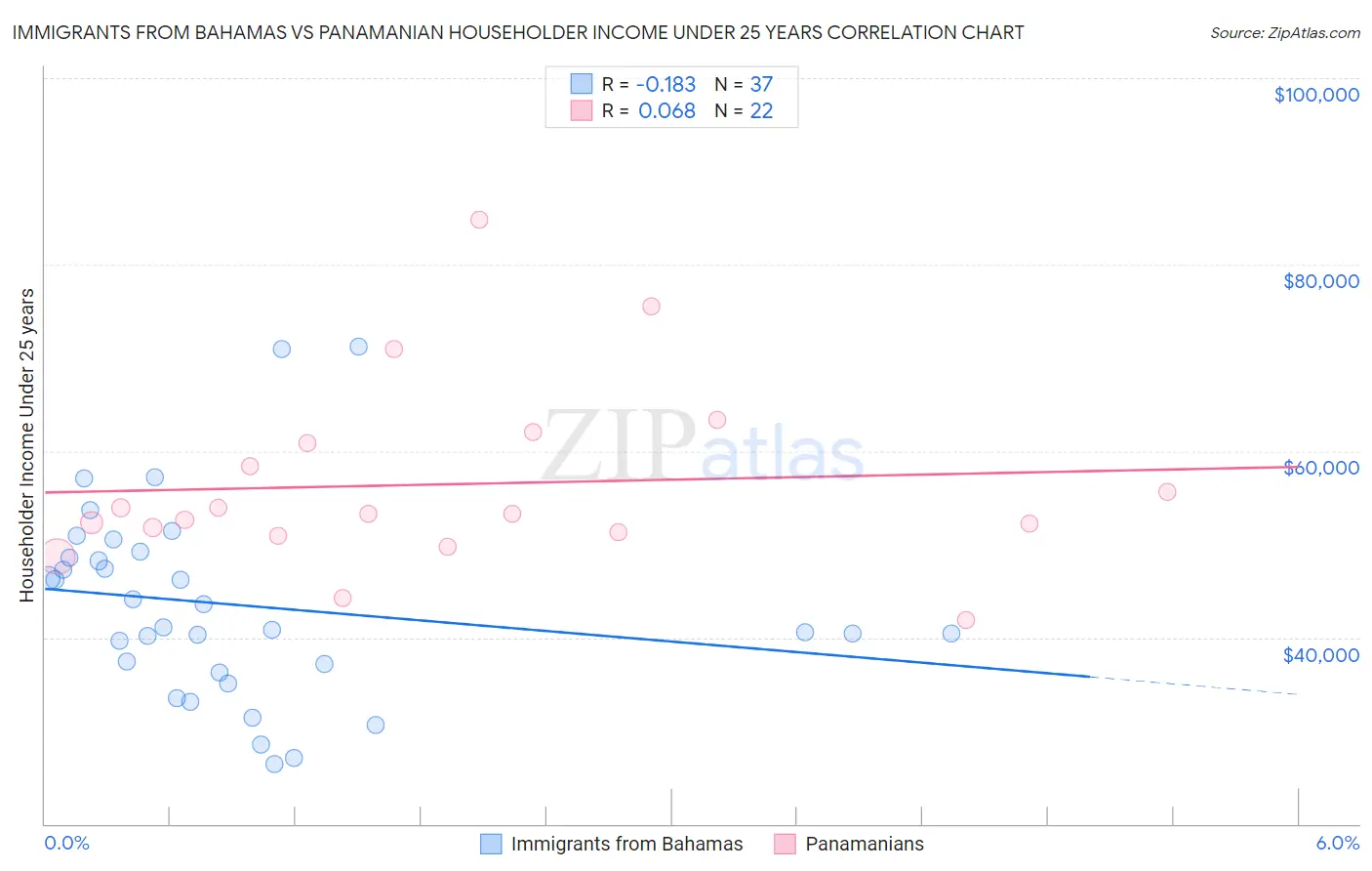 Immigrants from Bahamas vs Panamanian Householder Income Under 25 years