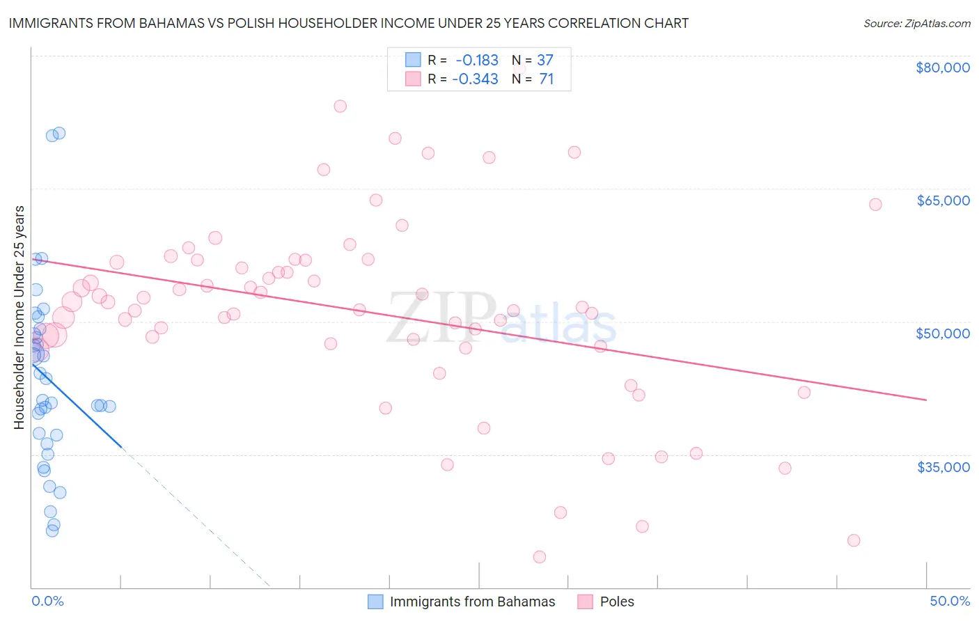 Immigrants from Bahamas vs Polish Householder Income Under 25 years