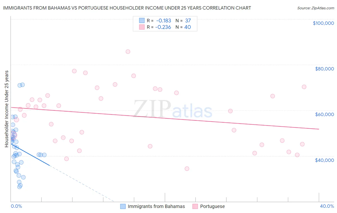 Immigrants from Bahamas vs Portuguese Householder Income Under 25 years