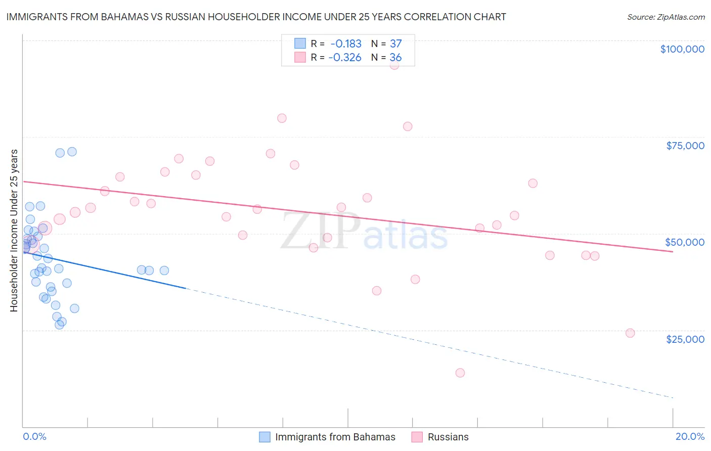 Immigrants from Bahamas vs Russian Householder Income Under 25 years