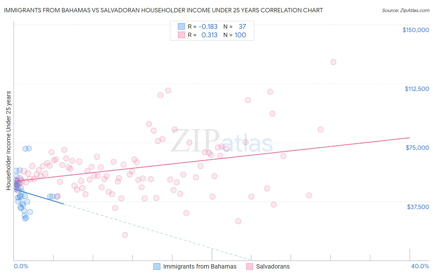 Immigrants from Bahamas vs Salvadoran Householder Income Under 25 years