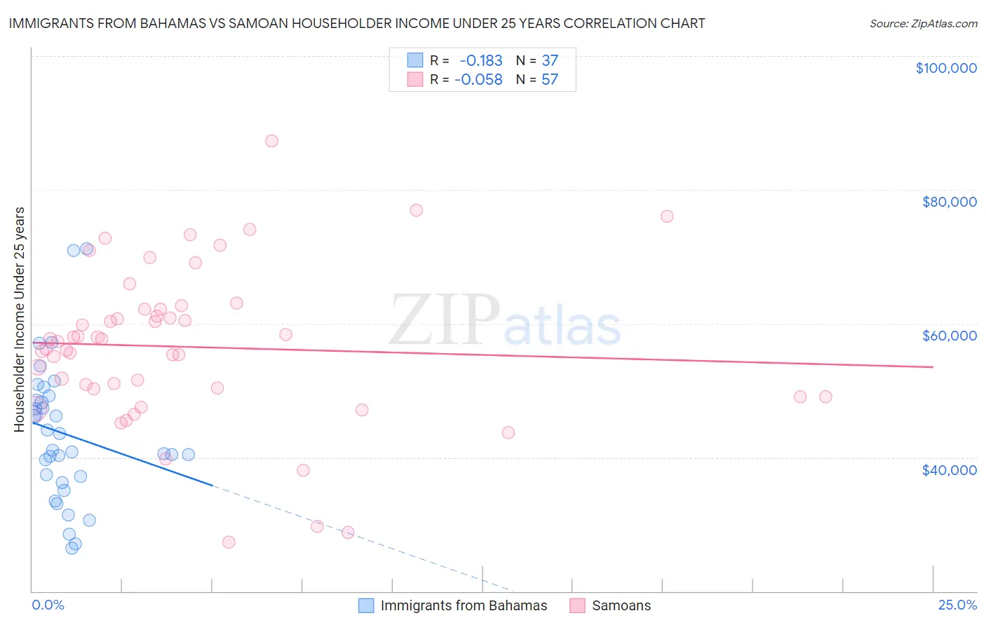 Immigrants from Bahamas vs Samoan Householder Income Under 25 years