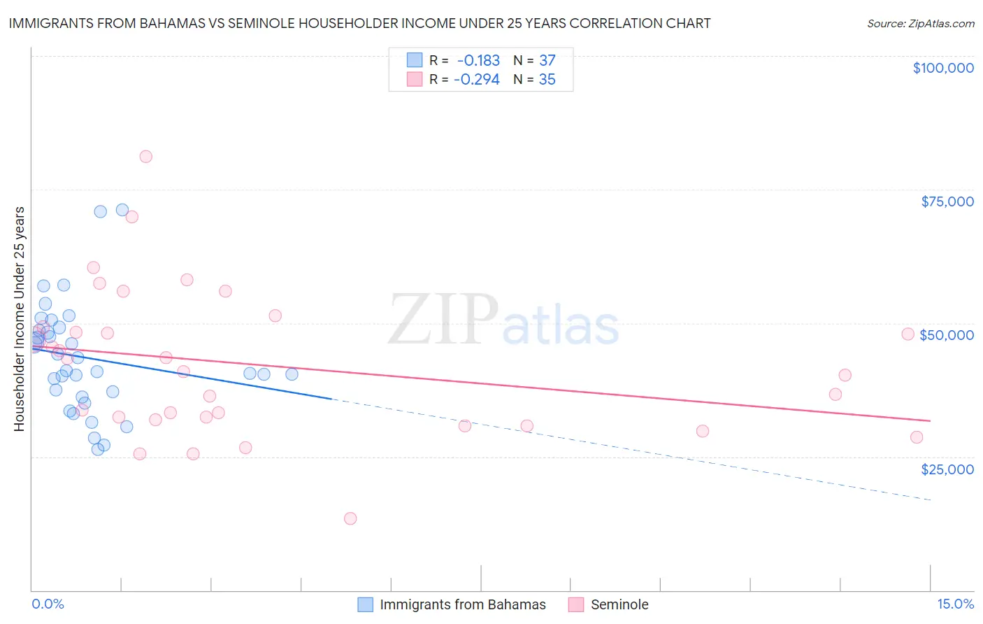 Immigrants from Bahamas vs Seminole Householder Income Under 25 years