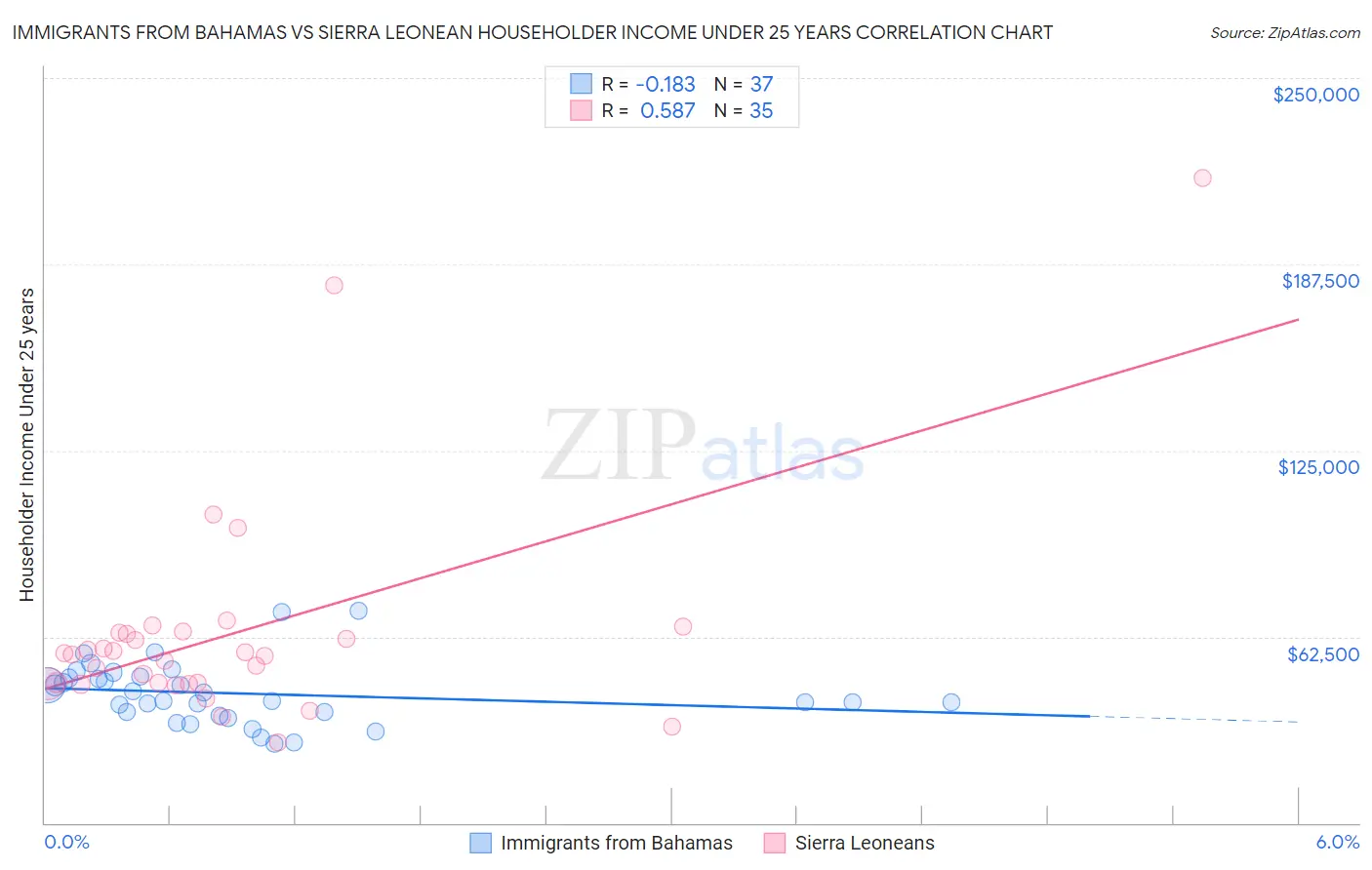 Immigrants from Bahamas vs Sierra Leonean Householder Income Under 25 years
