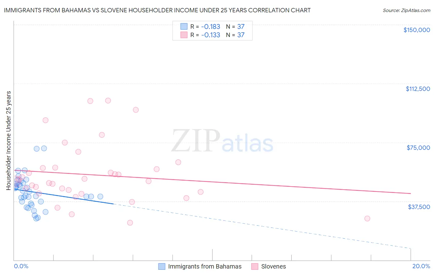 Immigrants from Bahamas vs Slovene Householder Income Under 25 years