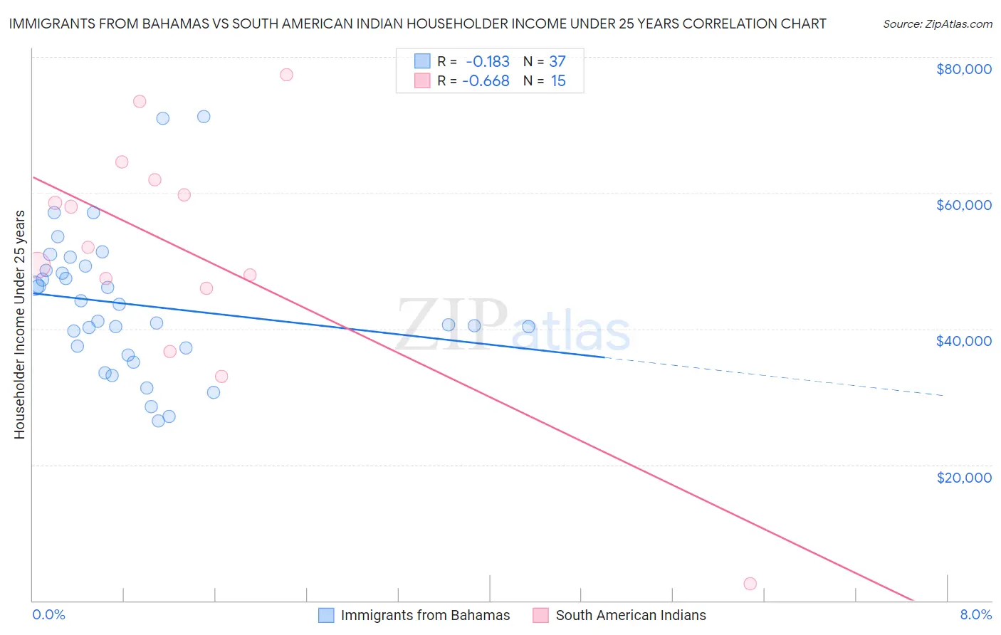 Immigrants from Bahamas vs South American Indian Householder Income Under 25 years