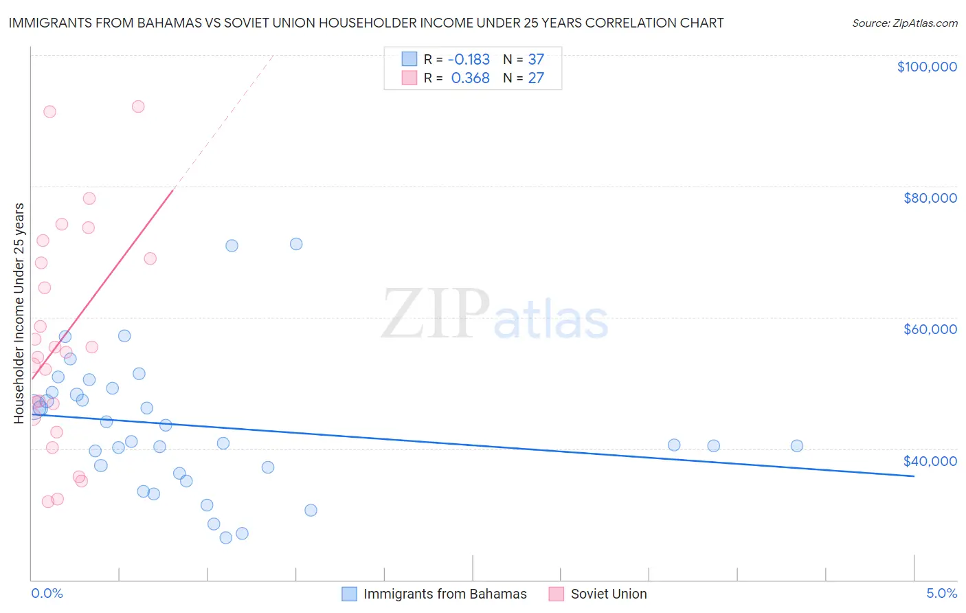 Immigrants from Bahamas vs Soviet Union Householder Income Under 25 years