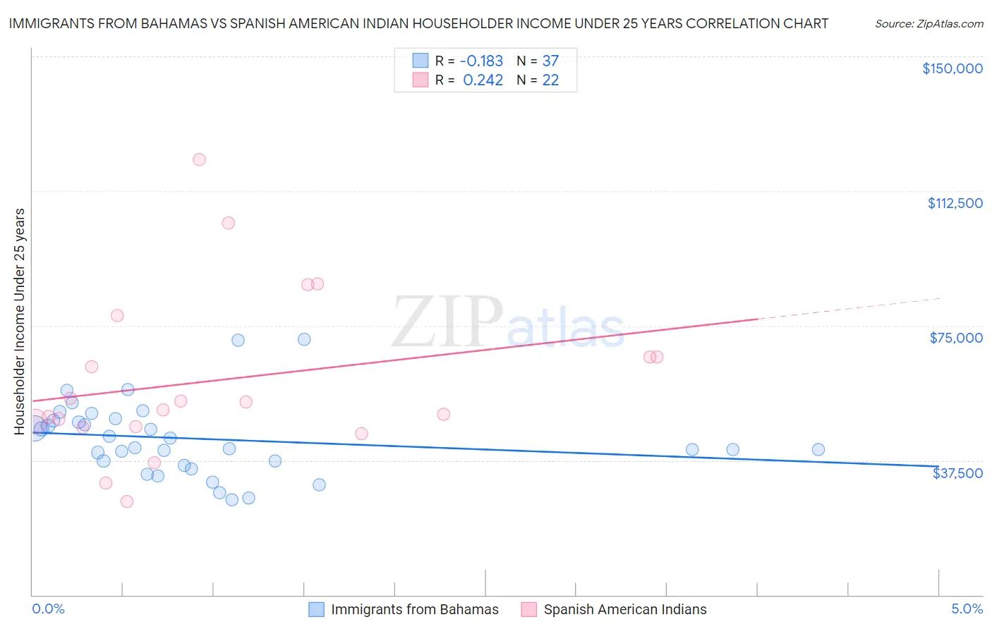 Immigrants from Bahamas vs Spanish American Indian Householder Income Under 25 years