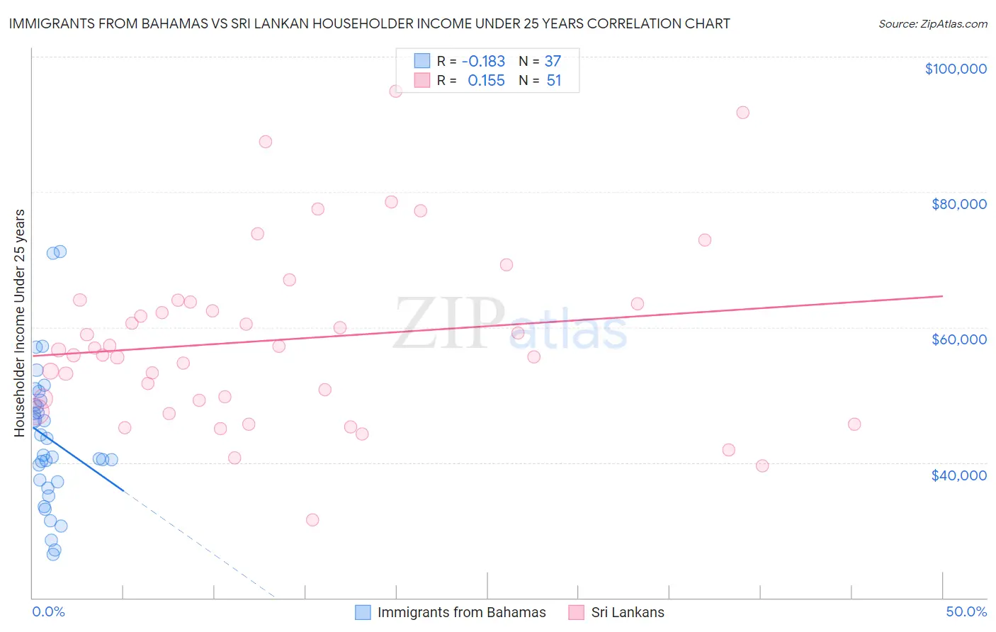 Immigrants from Bahamas vs Sri Lankan Householder Income Under 25 years