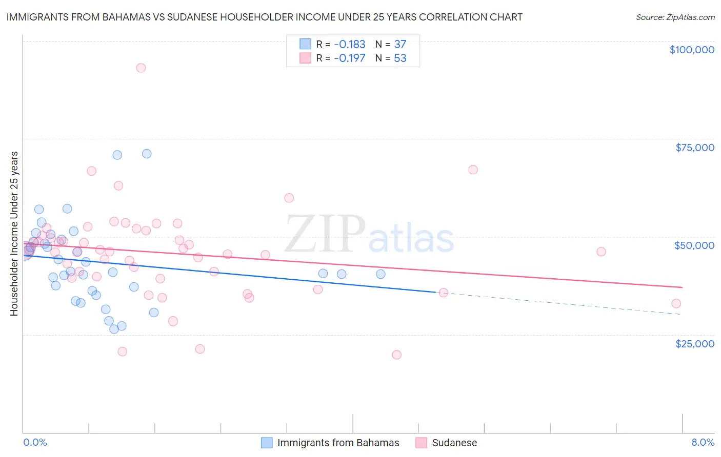 Immigrants from Bahamas vs Sudanese Householder Income Under 25 years