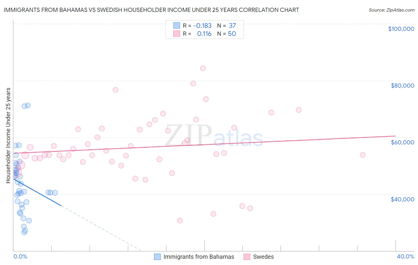 Immigrants from Bahamas vs Swedish Householder Income Under 25 years