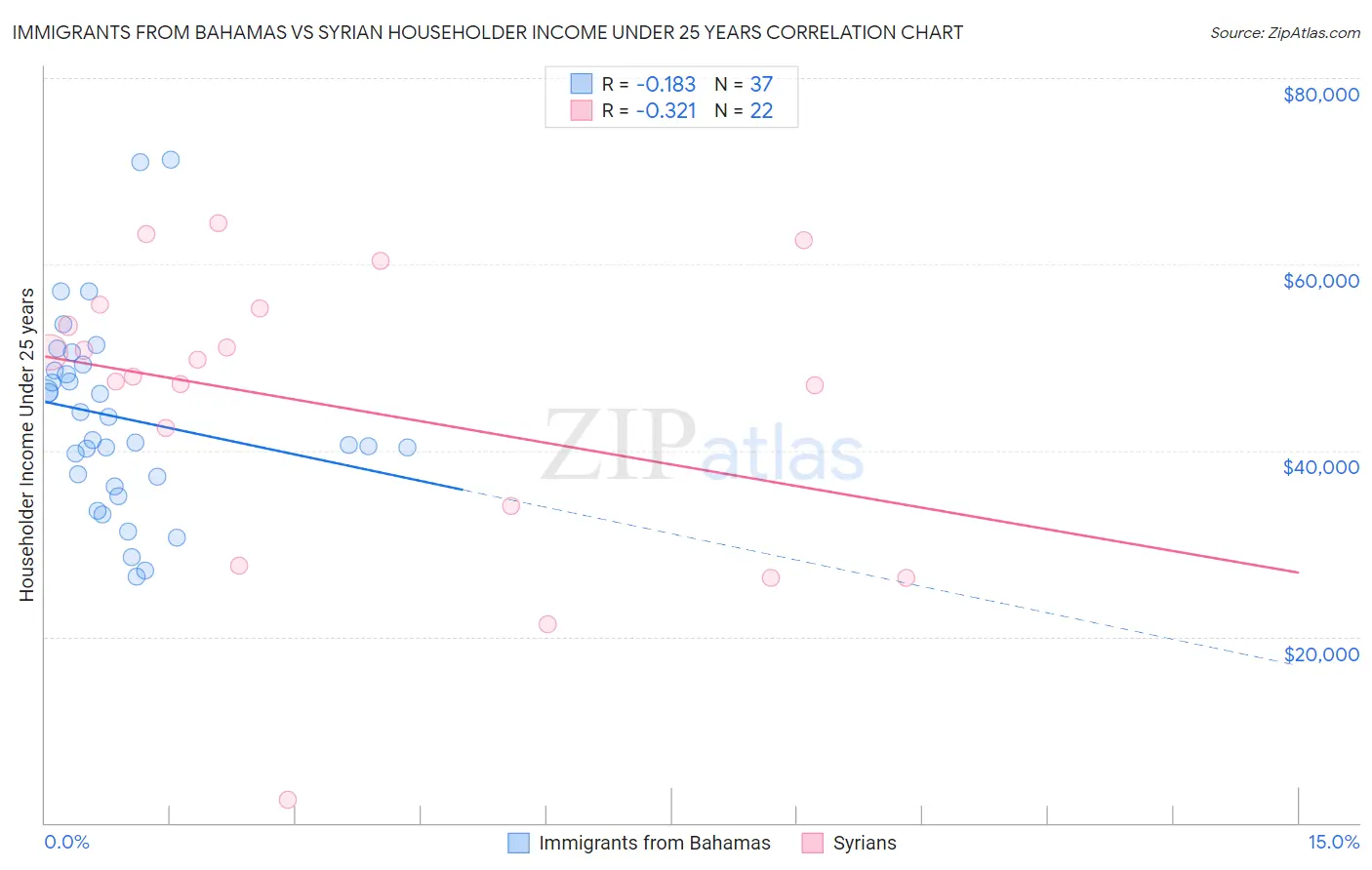 Immigrants from Bahamas vs Syrian Householder Income Under 25 years