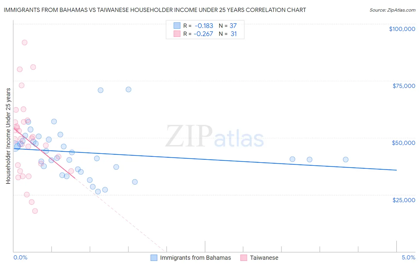 Immigrants from Bahamas vs Taiwanese Householder Income Under 25 years