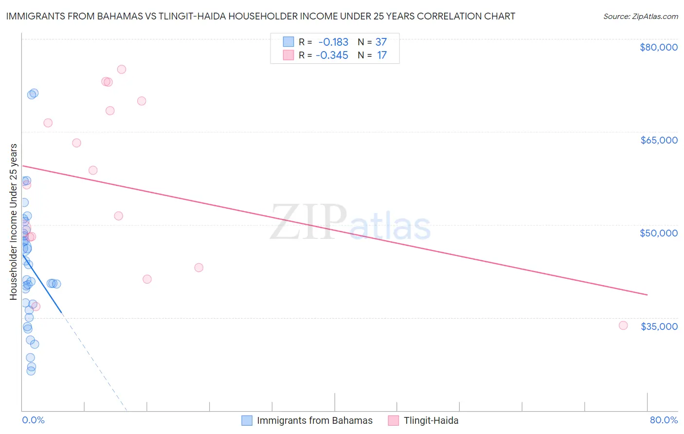 Immigrants from Bahamas vs Tlingit-Haida Householder Income Under 25 years