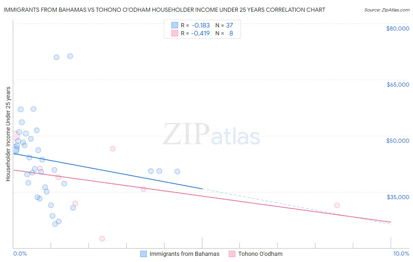 Immigrants from Bahamas vs Tohono O'odham Householder Income Under 25 years