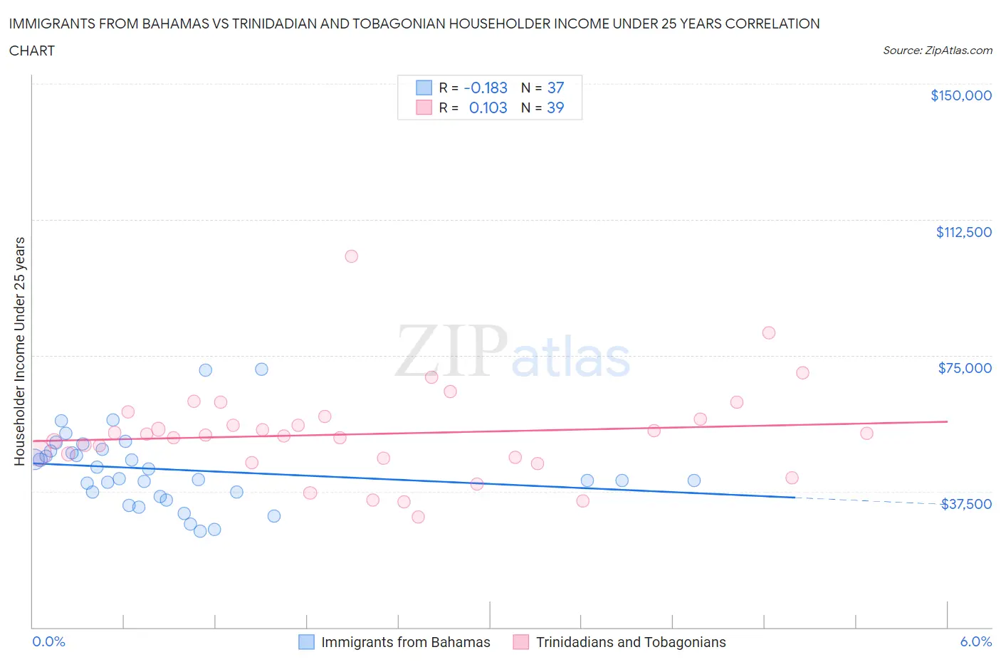 Immigrants from Bahamas vs Trinidadian and Tobagonian Householder Income Under 25 years