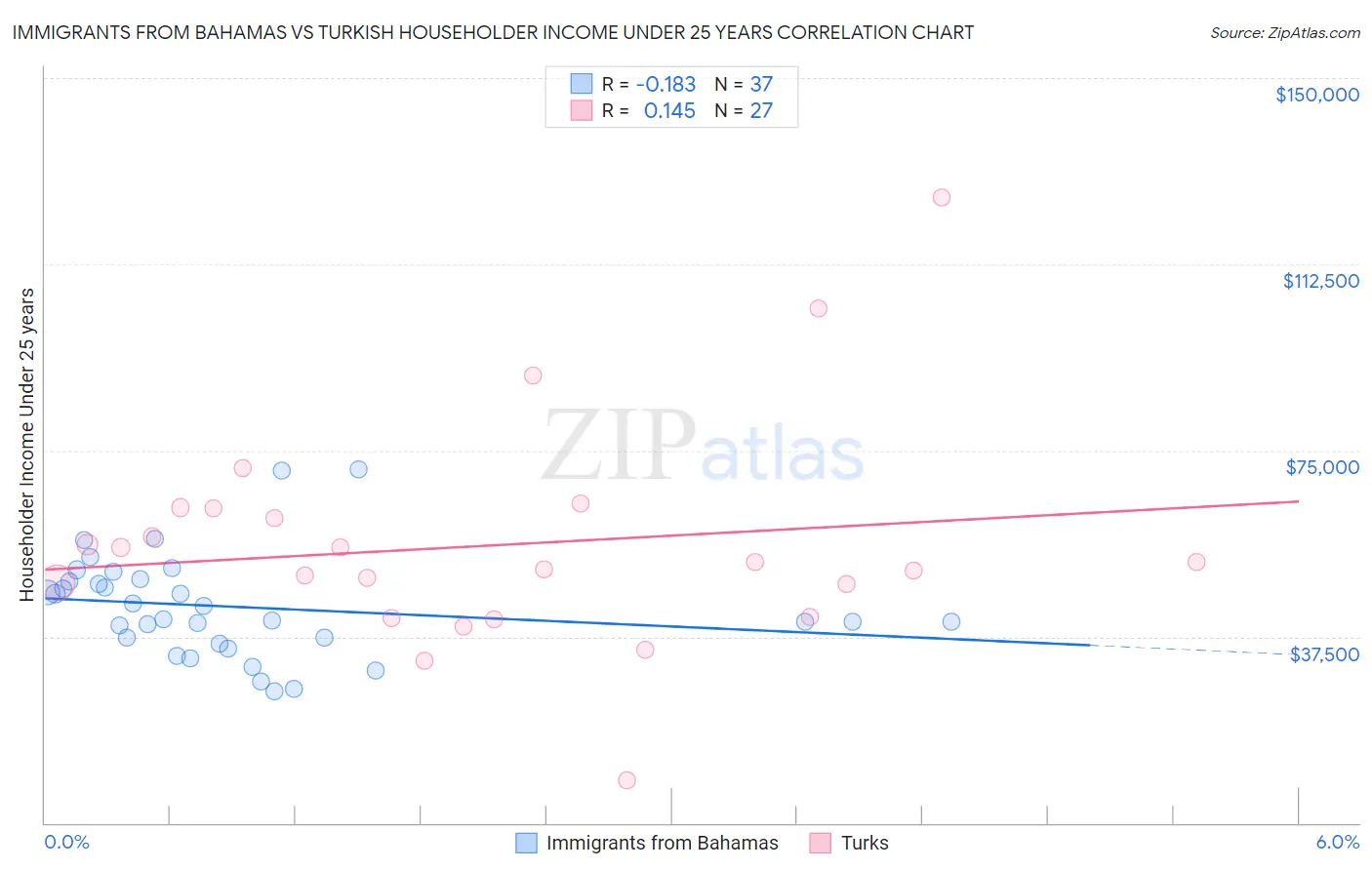 Immigrants from Bahamas vs Turkish Householder Income Under 25 years