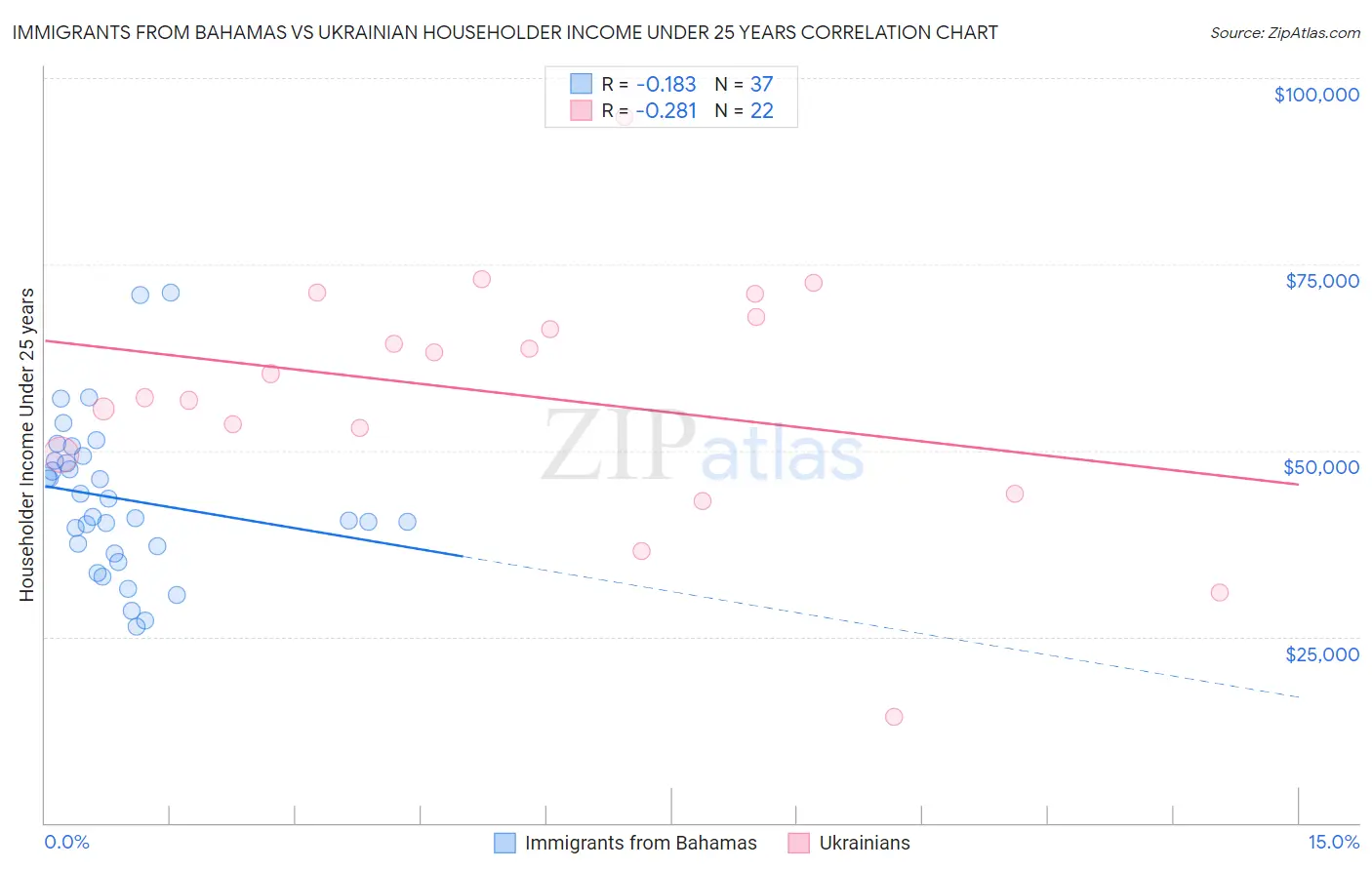 Immigrants from Bahamas vs Ukrainian Householder Income Under 25 years