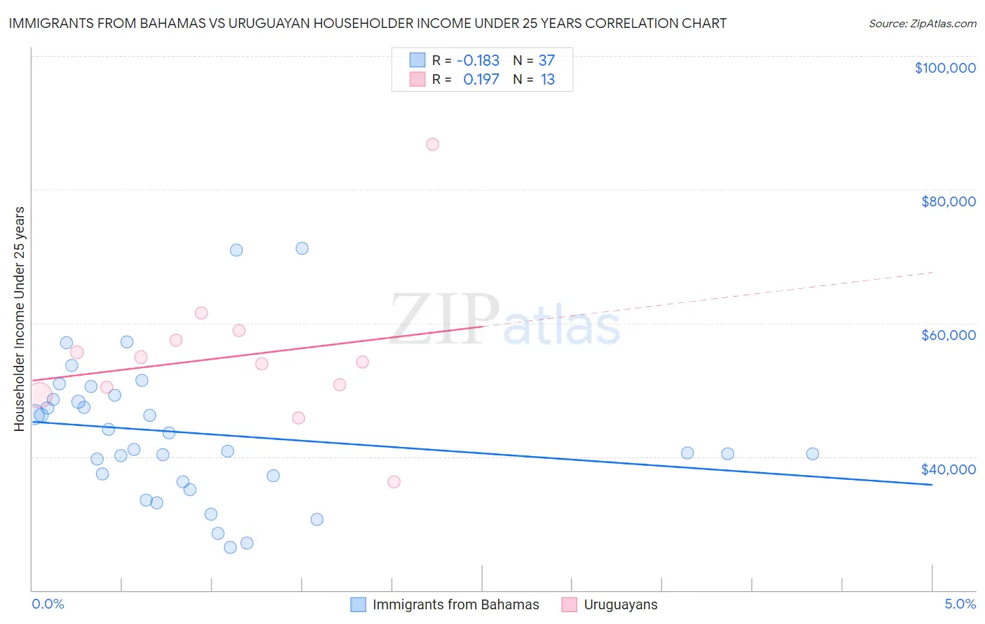 Immigrants from Bahamas vs Uruguayan Householder Income Under 25 years