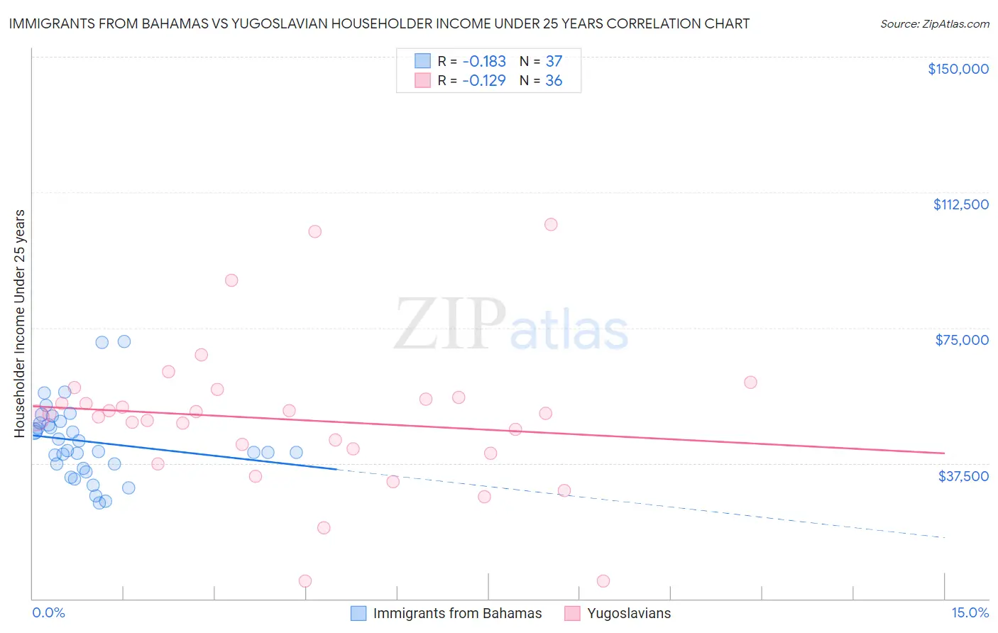 Immigrants from Bahamas vs Yugoslavian Householder Income Under 25 years