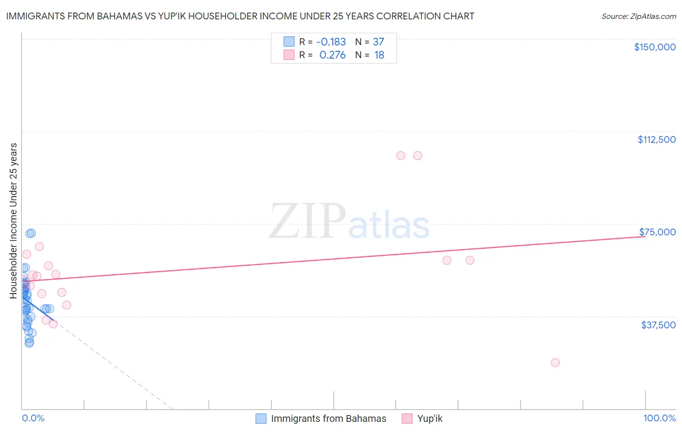 Immigrants from Bahamas vs Yup'ik Householder Income Under 25 years