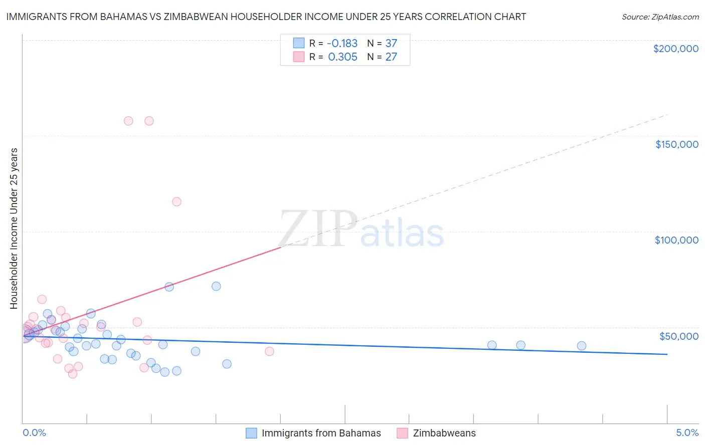 Immigrants from Bahamas vs Zimbabwean Householder Income Under 25 years