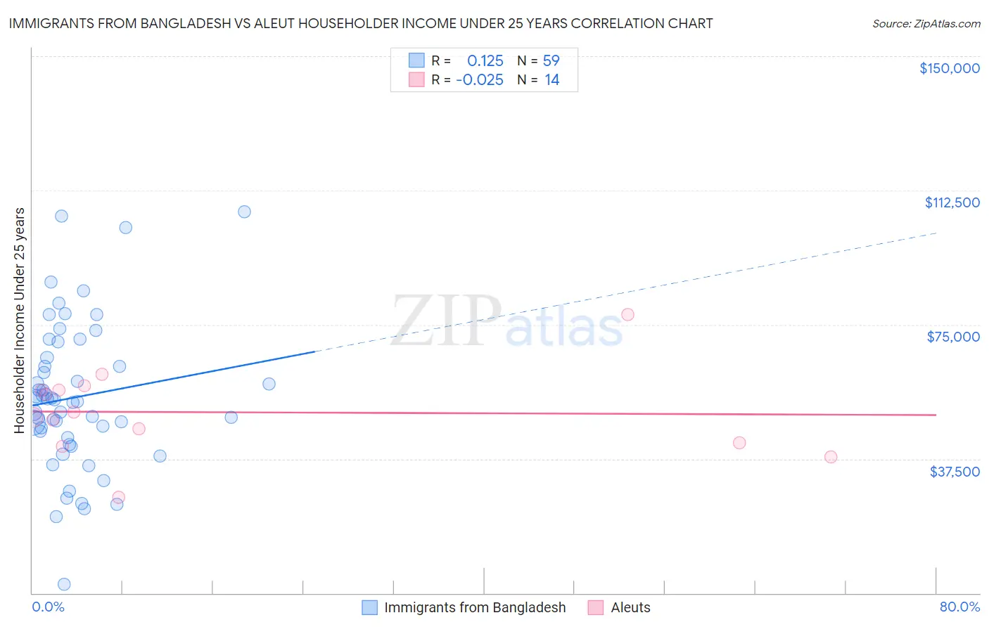 Immigrants from Bangladesh vs Aleut Householder Income Under 25 years