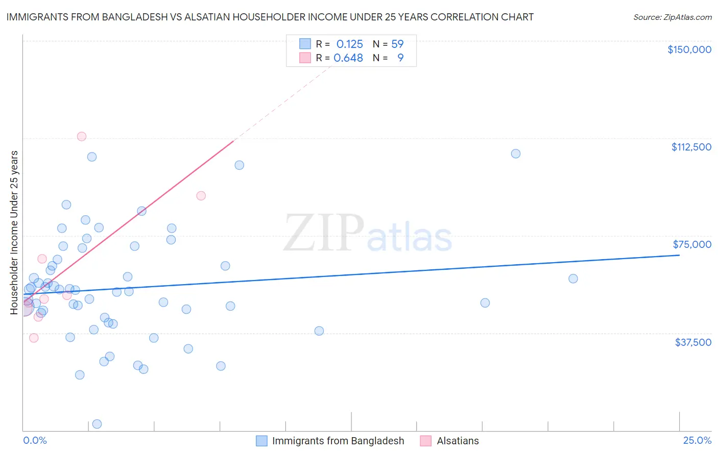 Immigrants from Bangladesh vs Alsatian Householder Income Under 25 years