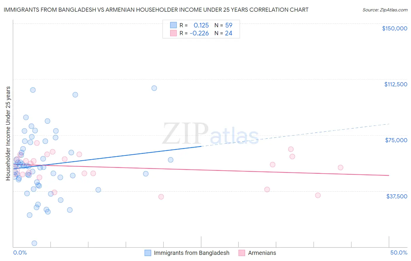Immigrants from Bangladesh vs Armenian Householder Income Under 25 years