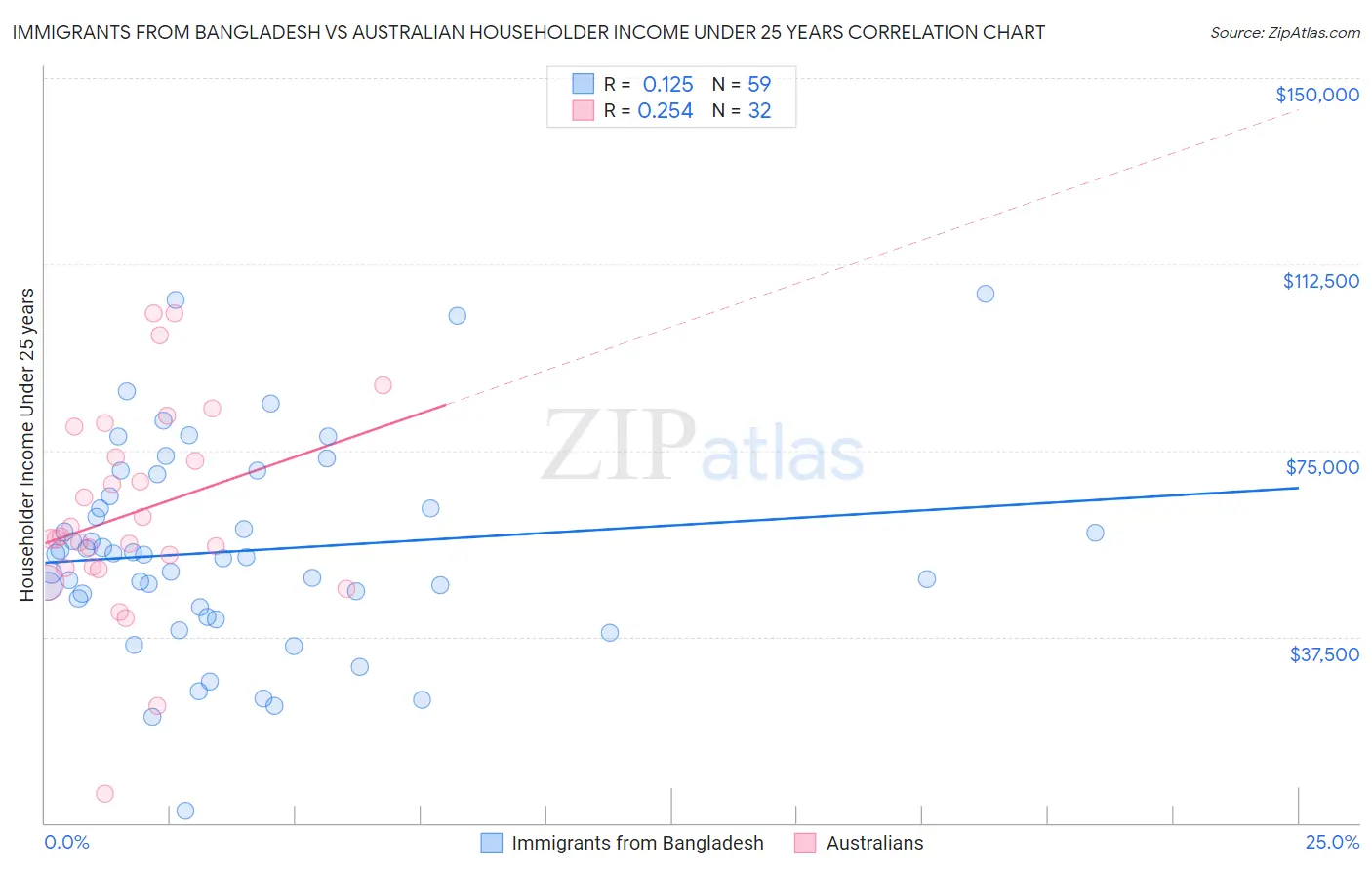 Immigrants from Bangladesh vs Australian Householder Income Under 25 years