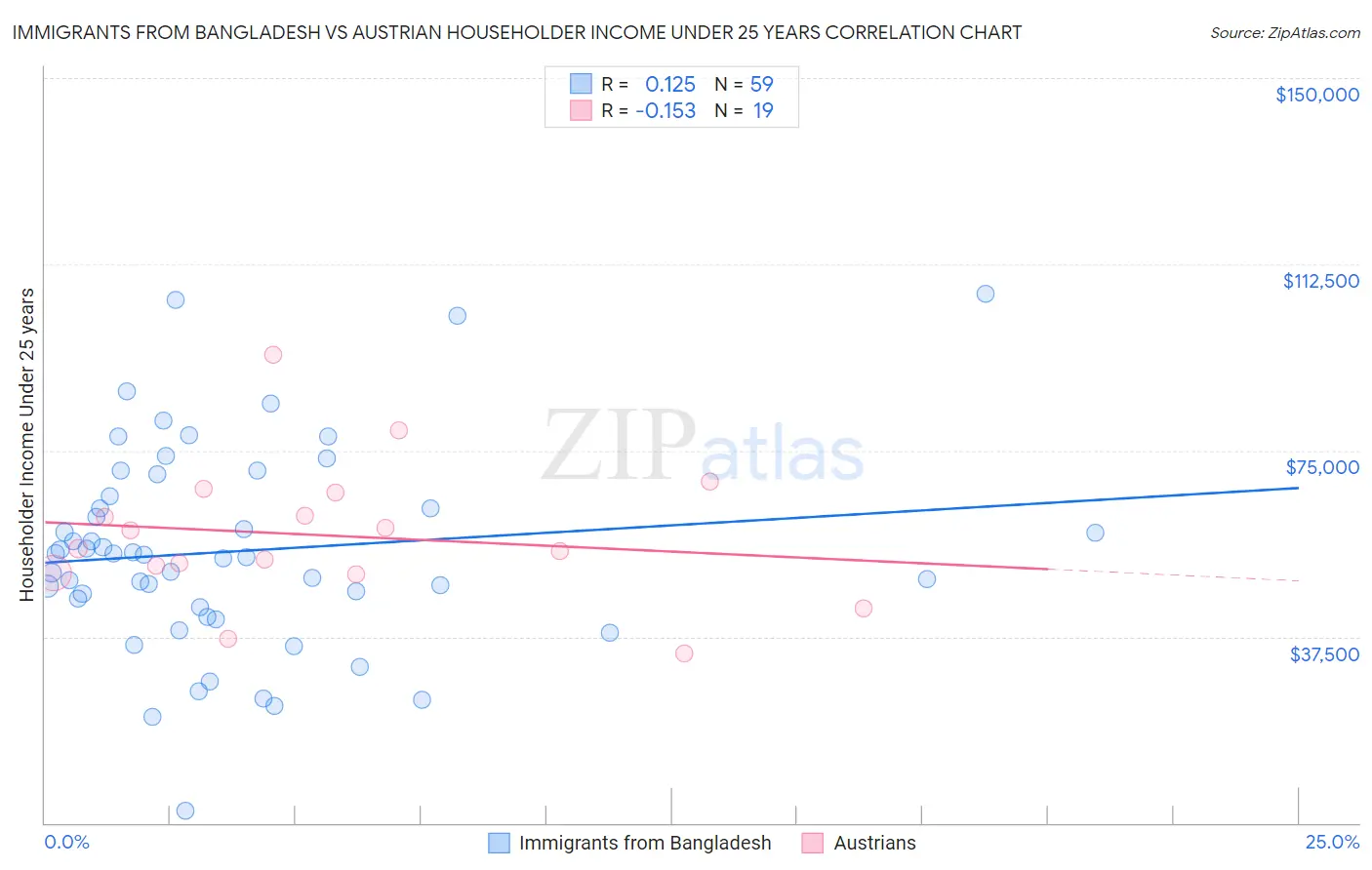 Immigrants from Bangladesh vs Austrian Householder Income Under 25 years
