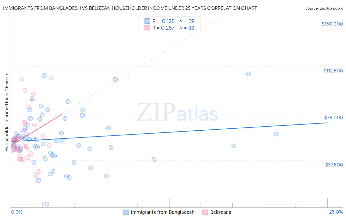 Immigrants from Bangladesh vs Belizean Householder Income Under 25 years