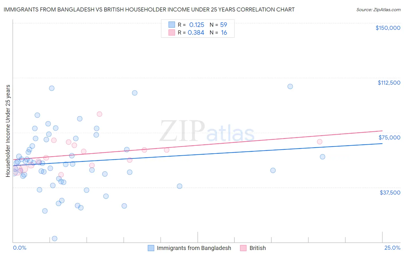 Immigrants from Bangladesh vs British Householder Income Under 25 years