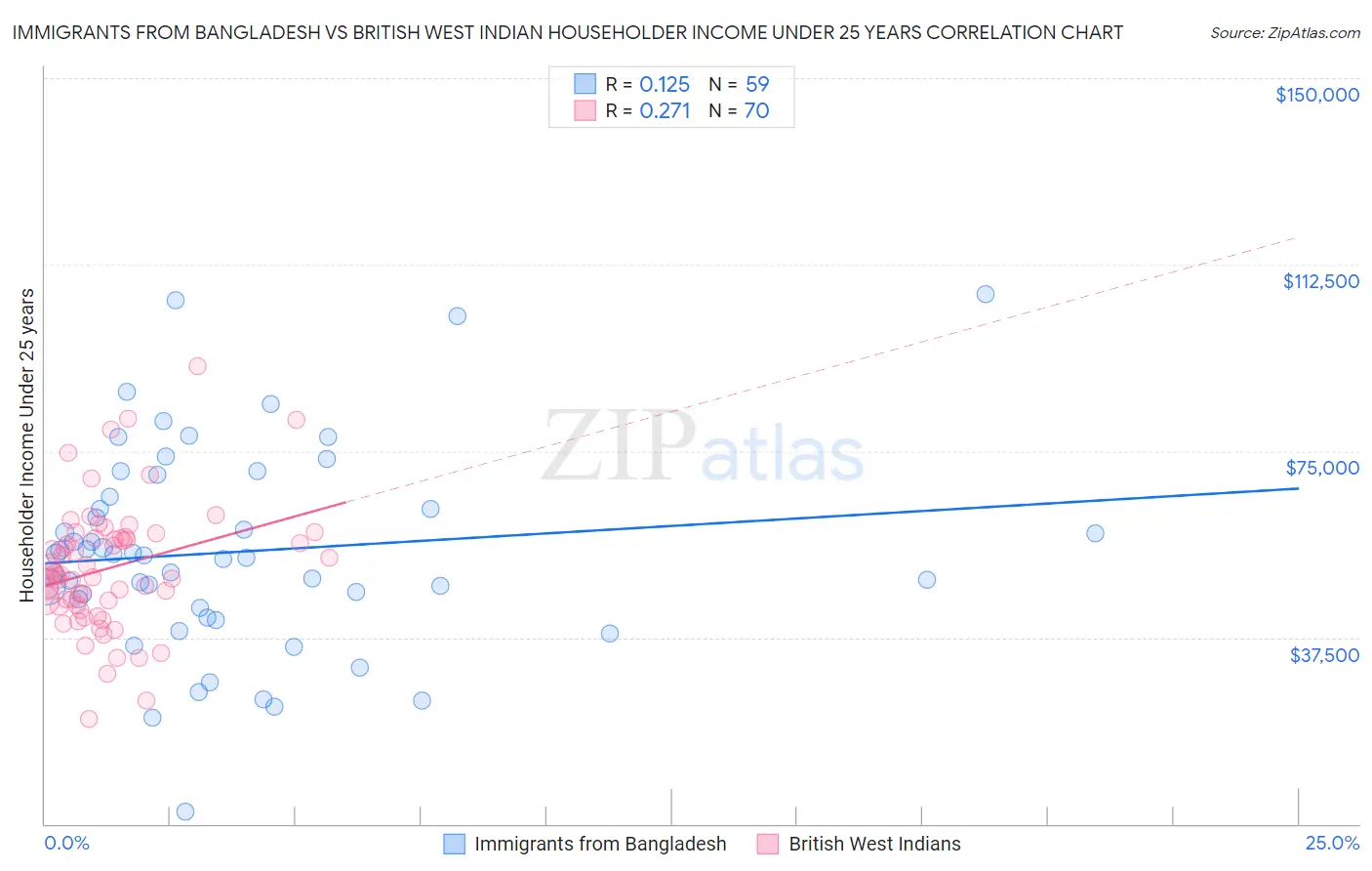 Immigrants from Bangladesh vs British West Indian Householder Income Under 25 years