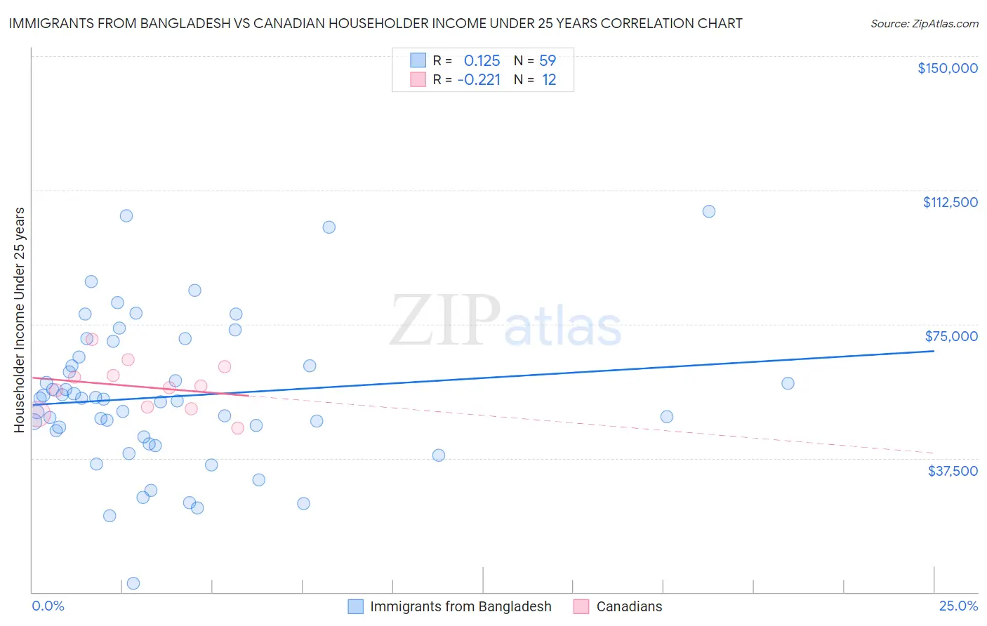 Immigrants from Bangladesh vs Canadian Householder Income Under 25 years