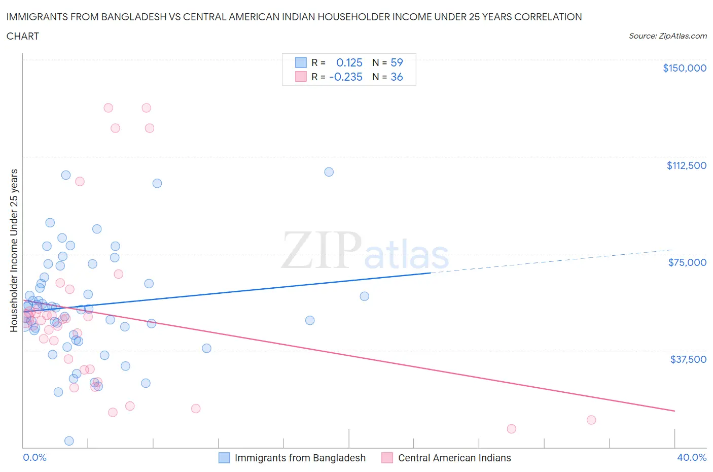 Immigrants from Bangladesh vs Central American Indian Householder Income Under 25 years