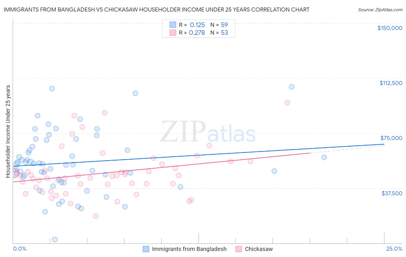 Immigrants from Bangladesh vs Chickasaw Householder Income Under 25 years