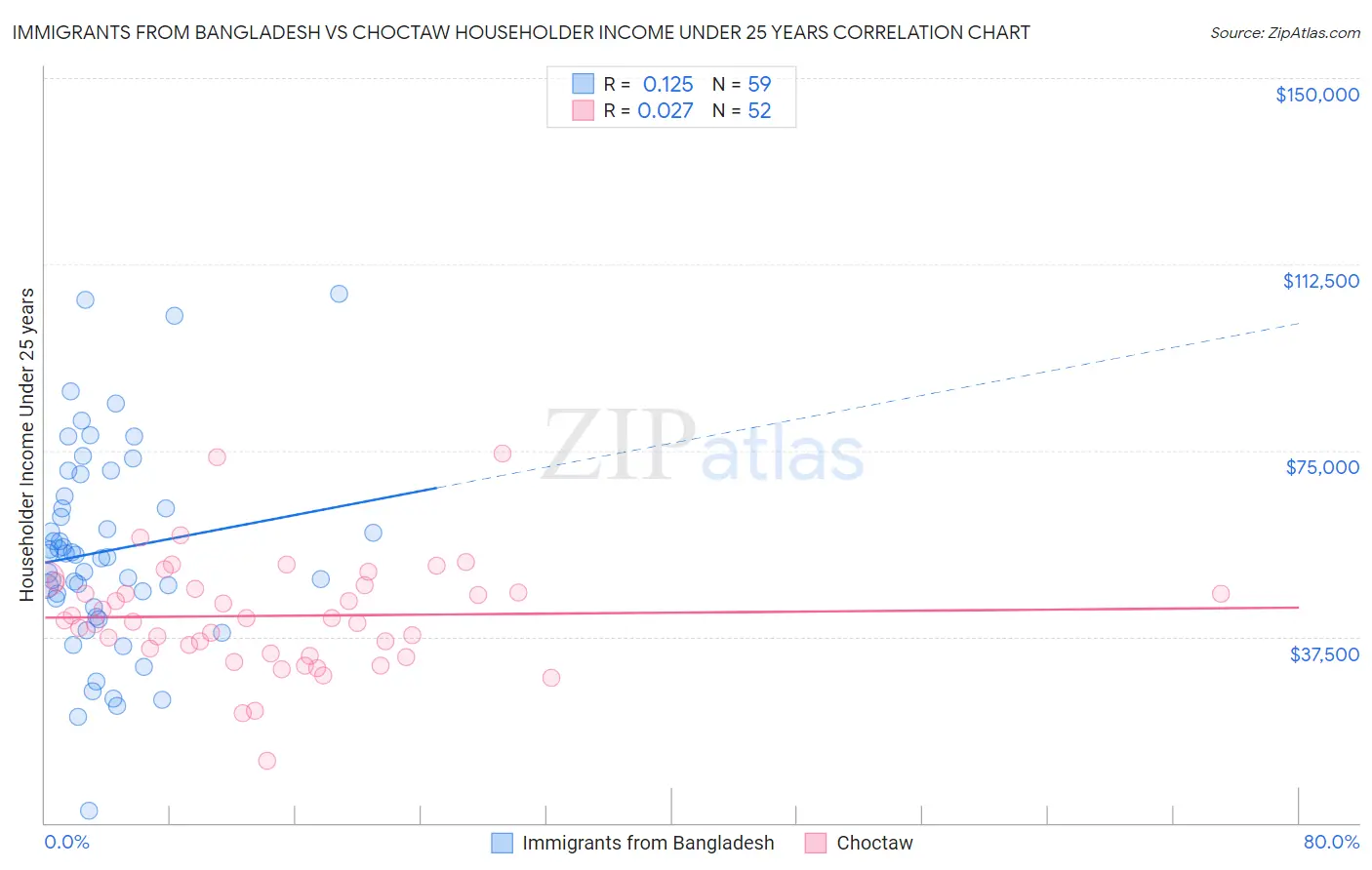 Immigrants from Bangladesh vs Choctaw Householder Income Under 25 years