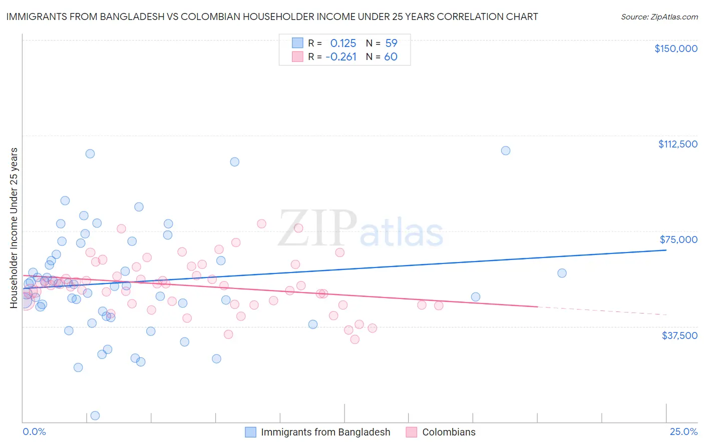 Immigrants from Bangladesh vs Colombian Householder Income Under 25 years
