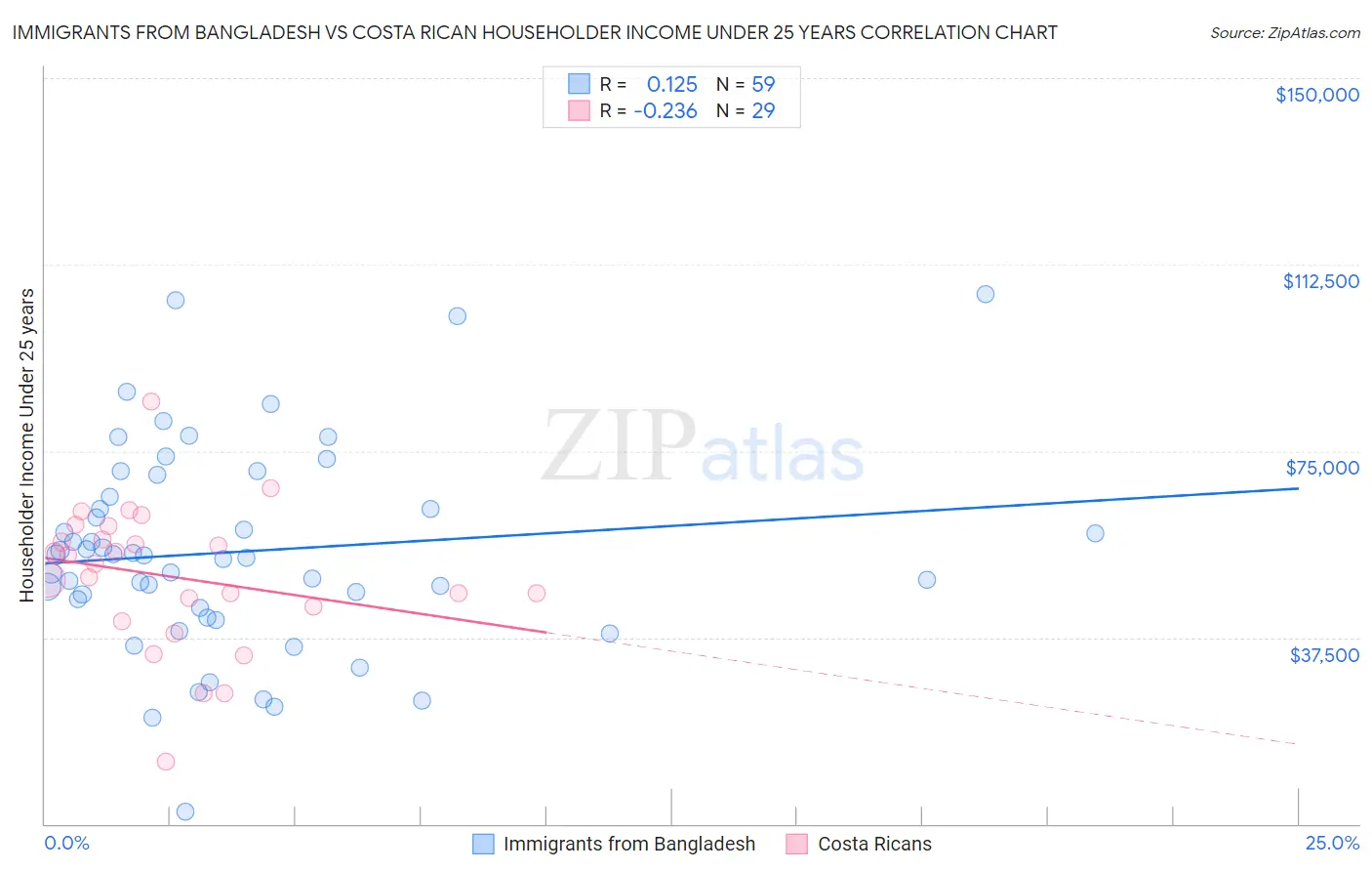 Immigrants from Bangladesh vs Costa Rican Householder Income Under 25 years
