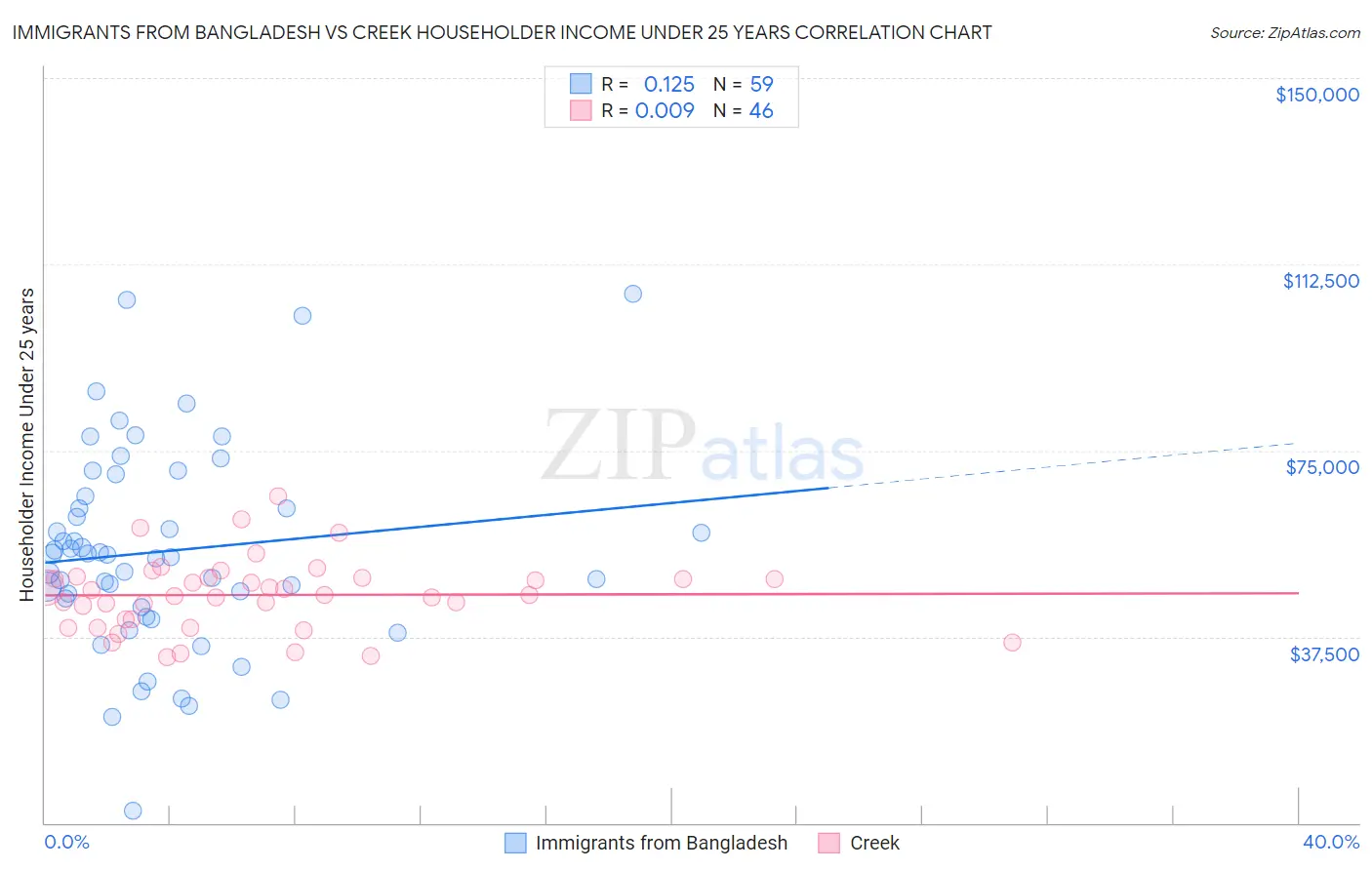 Immigrants from Bangladesh vs Creek Householder Income Under 25 years