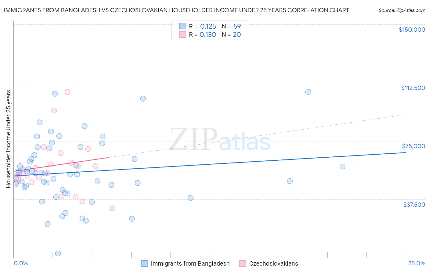 Immigrants from Bangladesh vs Czechoslovakian Householder Income Under 25 years