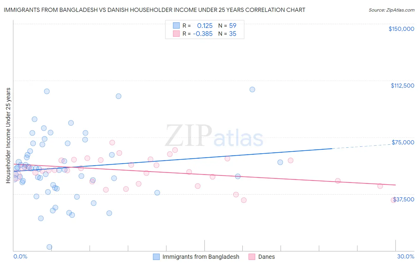 Immigrants from Bangladesh vs Danish Householder Income Under 25 years