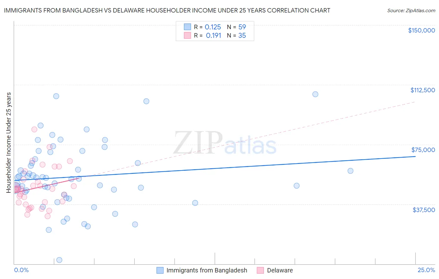 Immigrants from Bangladesh vs Delaware Householder Income Under 25 years