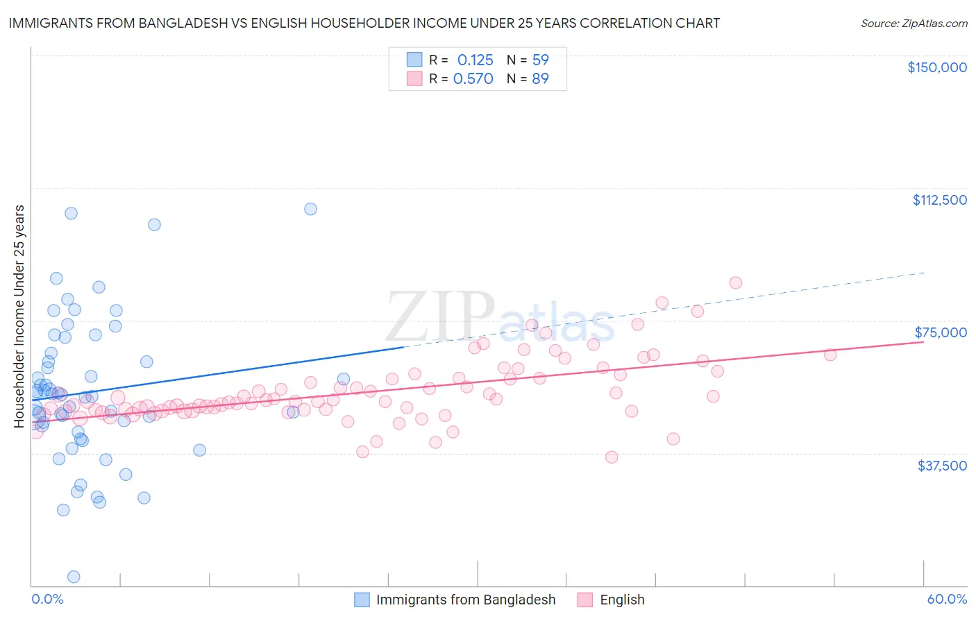 Immigrants from Bangladesh vs English Householder Income Under 25 years