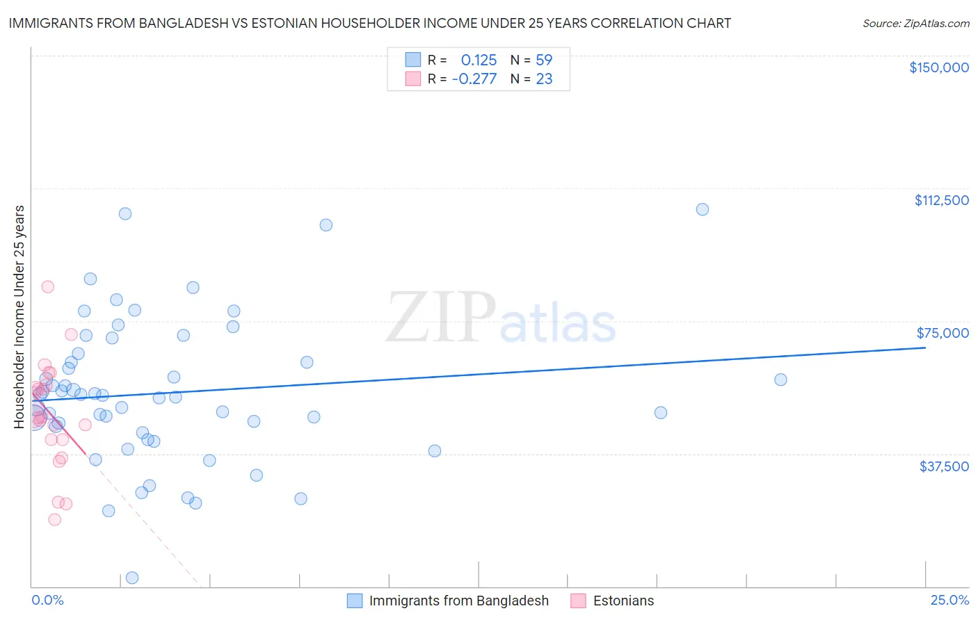 Immigrants from Bangladesh vs Estonian Householder Income Under 25 years