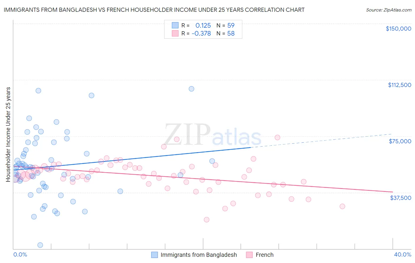 Immigrants from Bangladesh vs French Householder Income Under 25 years