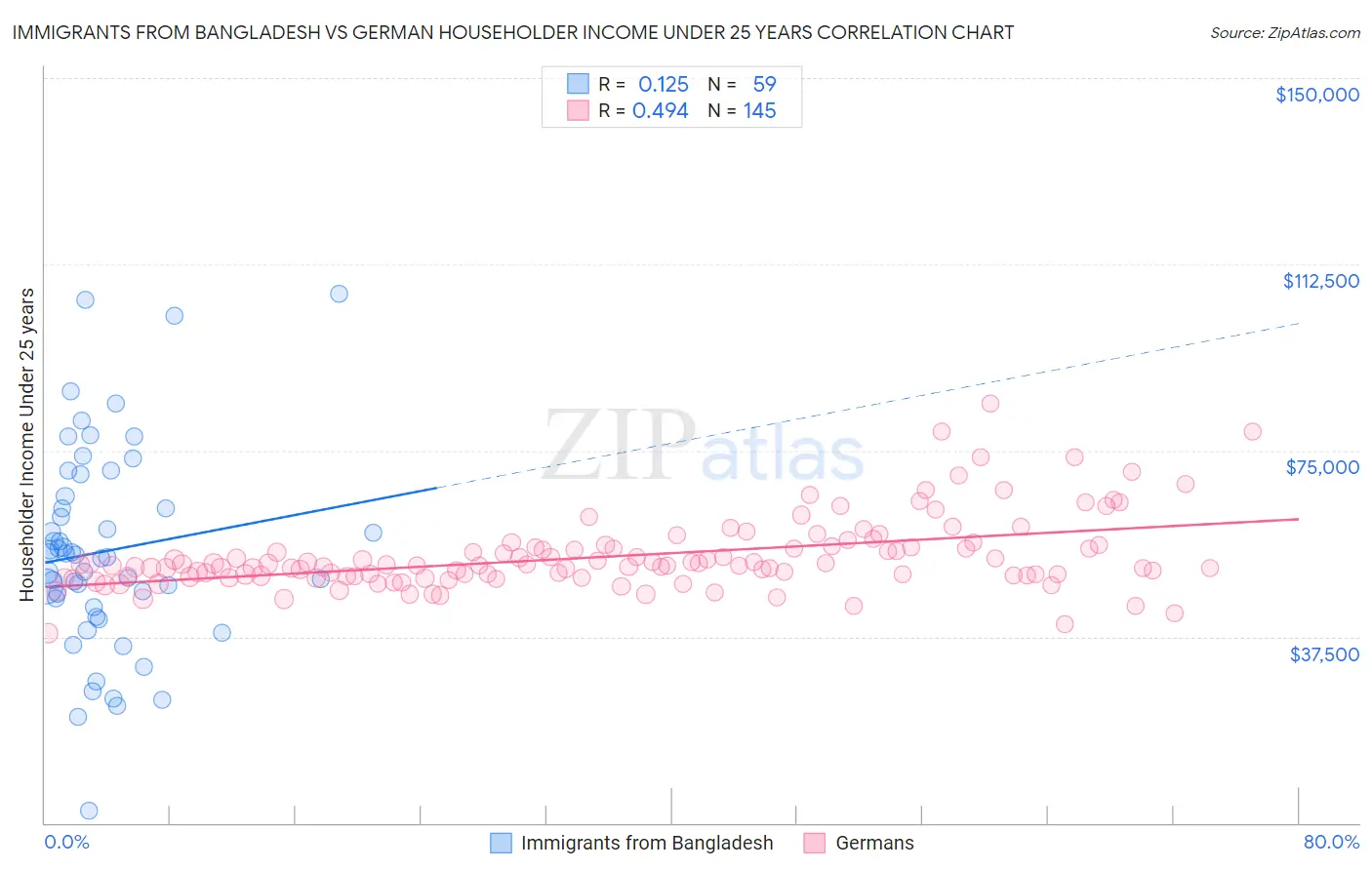 Immigrants from Bangladesh vs German Householder Income Under 25 years