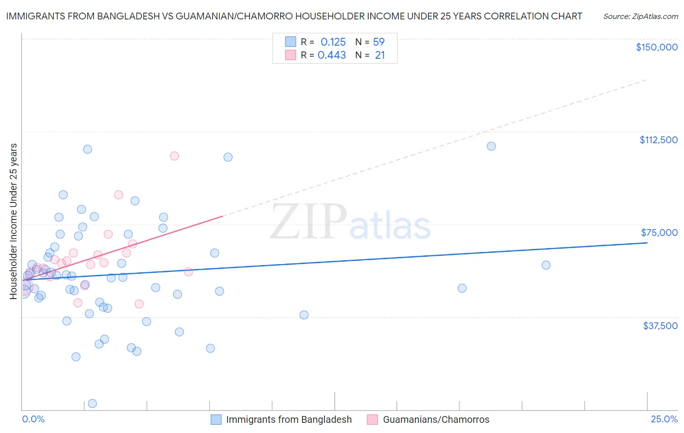 Immigrants from Bangladesh vs Guamanian/Chamorro Householder Income Under 25 years